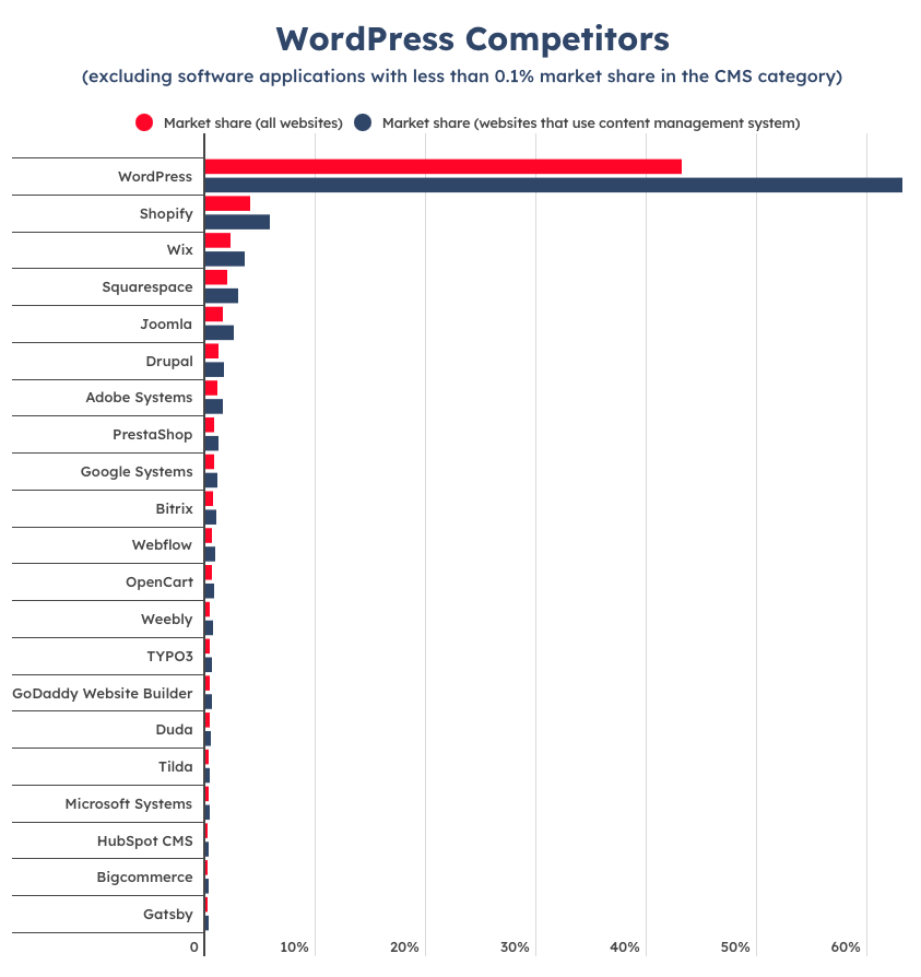 t de marché de WordPress en 2025