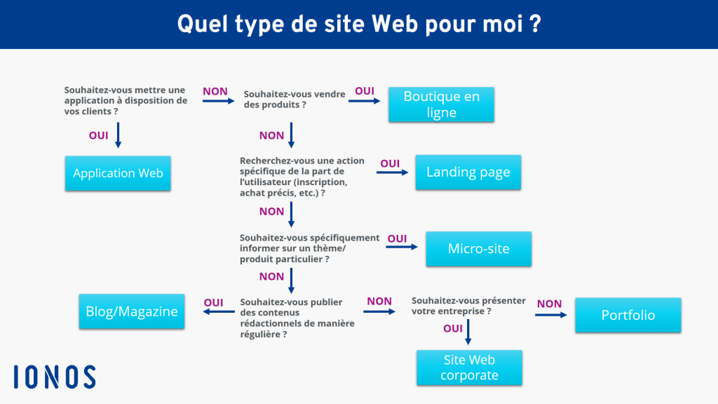 type de site web