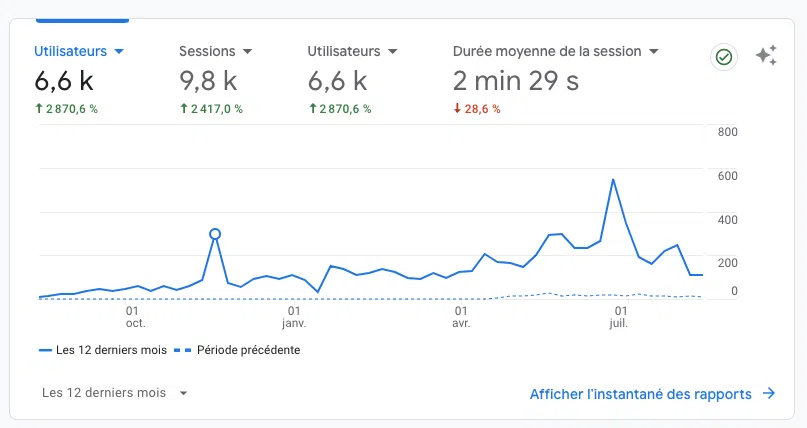 Vue GA4 Nombre de visites