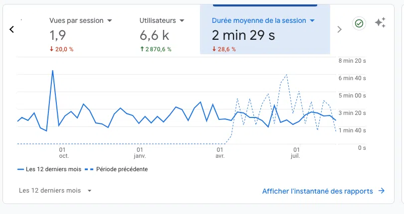 vue Durée moyenne de visite ga4