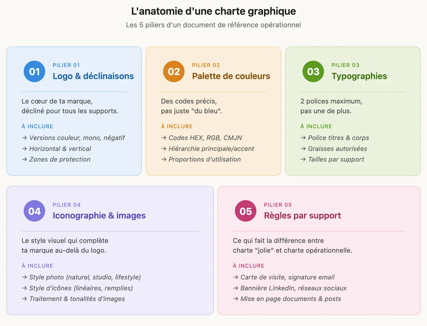 L'anatomie d'une charte graphique : 5 piliers (Logo, Palette, Typographies, Iconographie, Règles par support) avec leurs caractéristiques.