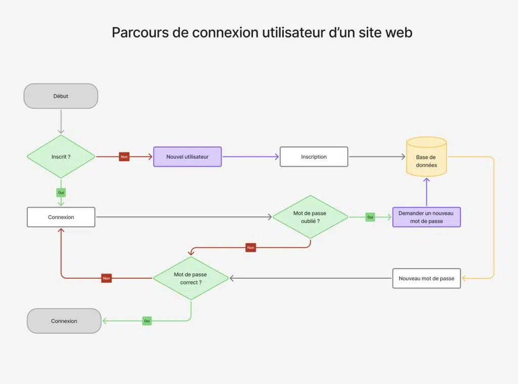 Parcours de connexion utilisateur d’un site web