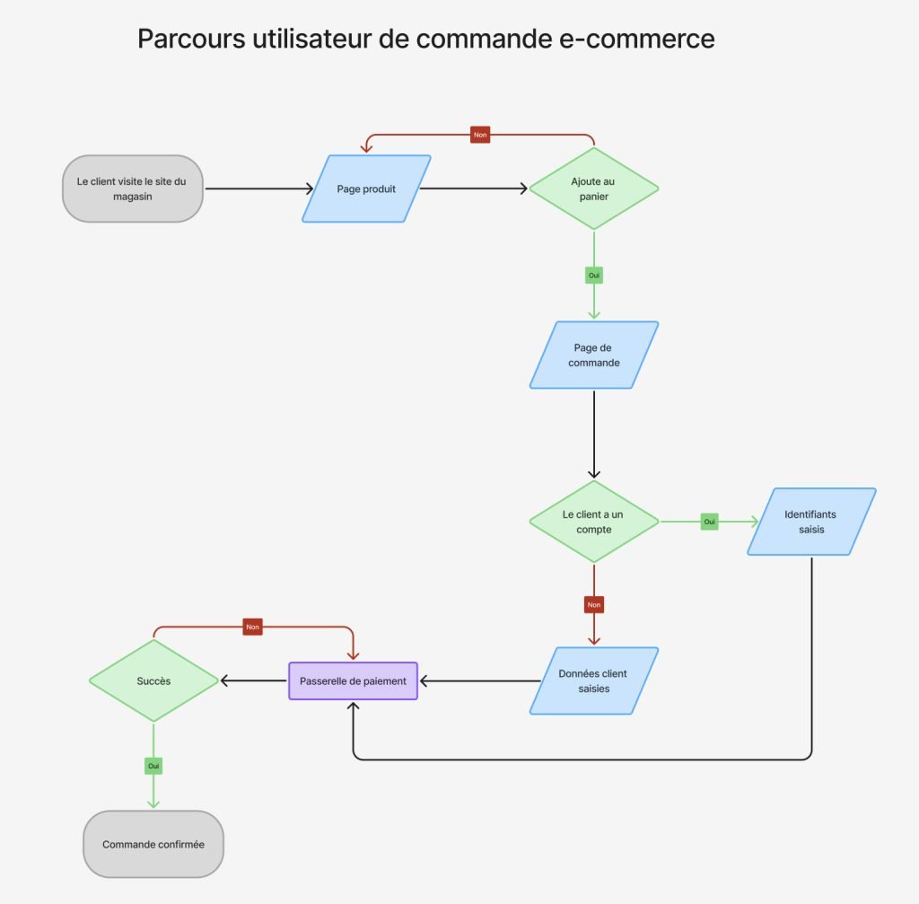 Parcours utilisateur de commande e-commerce