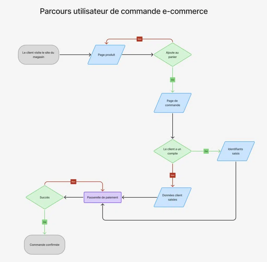 Parcours utilisateur de commande e-commerce