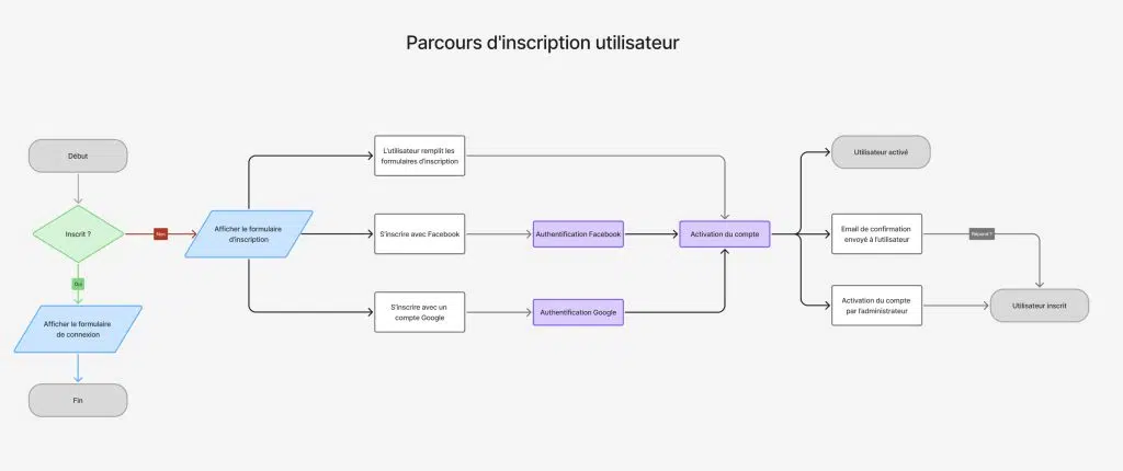 Parcours d'inscription utilisateur
