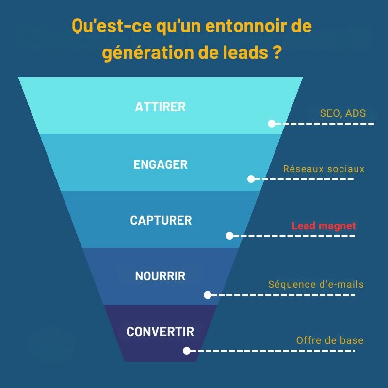 Entonnoir de génération de lead pour indiquer où se trouve un lead Magnet