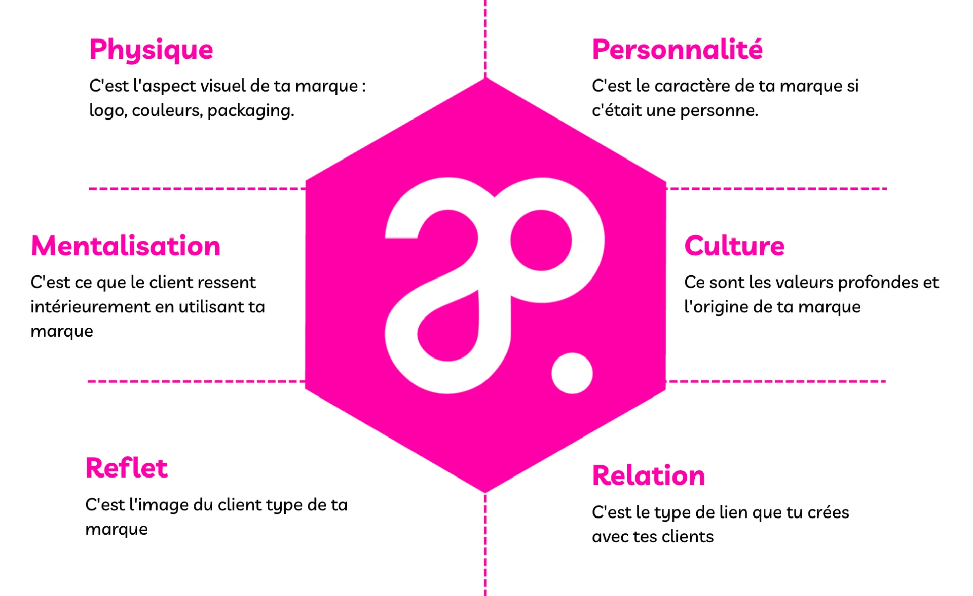 Schéma représentant les 6 éléments de l'identité de marque selon le prisme de Kapferer: Physique, Personnalité, Mentalisation, Culture, Reflet et Relation.