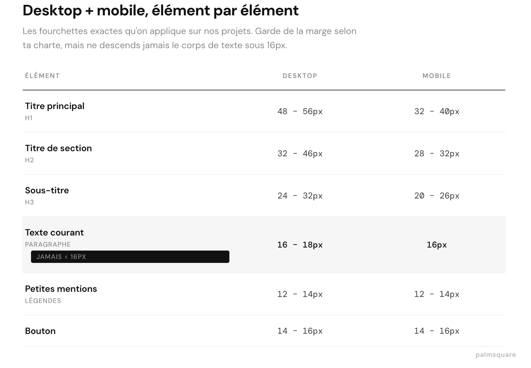 Tableau comparatif des tailles de typographie pour desktop et mobile, incluant titres, sous-titres, texte courant et boutons.
