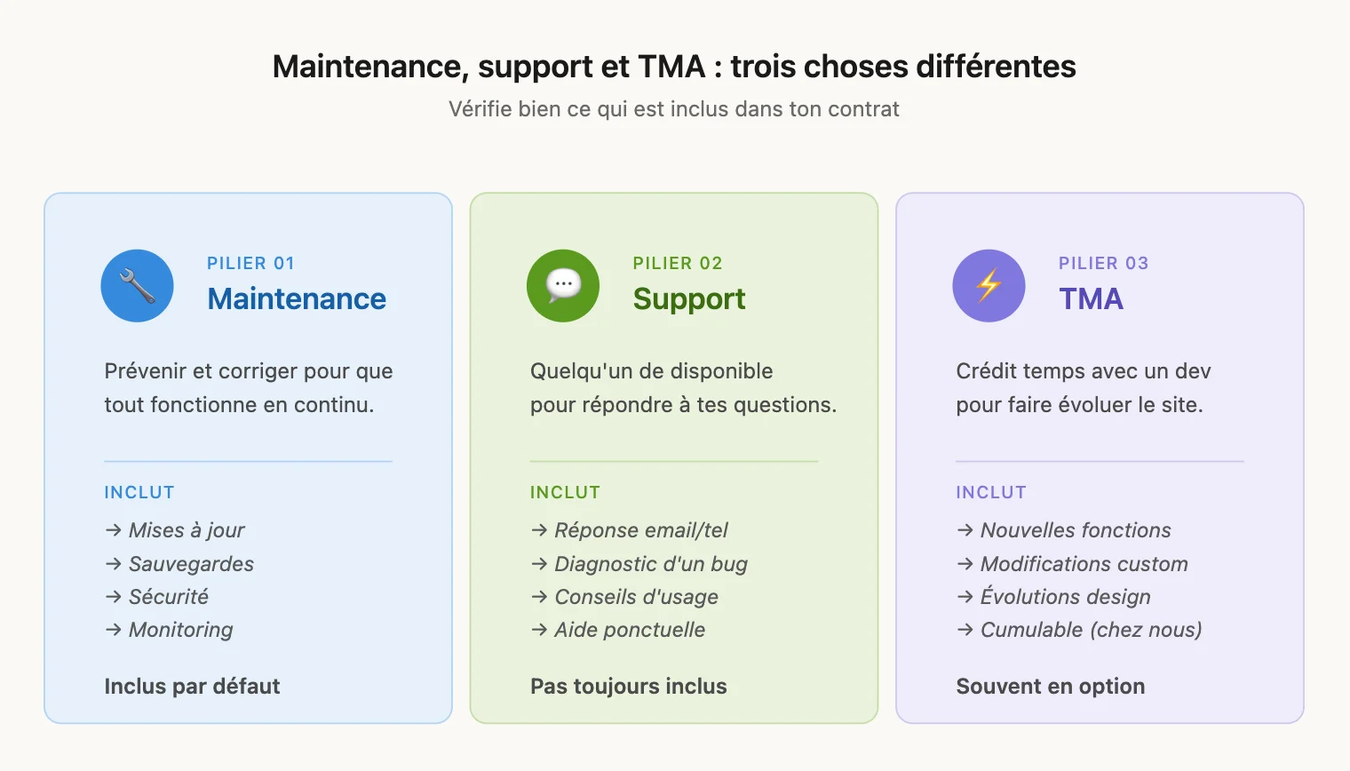 Schéma comparatif expliquant la maintenance, le support et la TMA. Ce tableau détaille les spécificités et ce qui est inclus par défaut ou en option pour chaque service.
