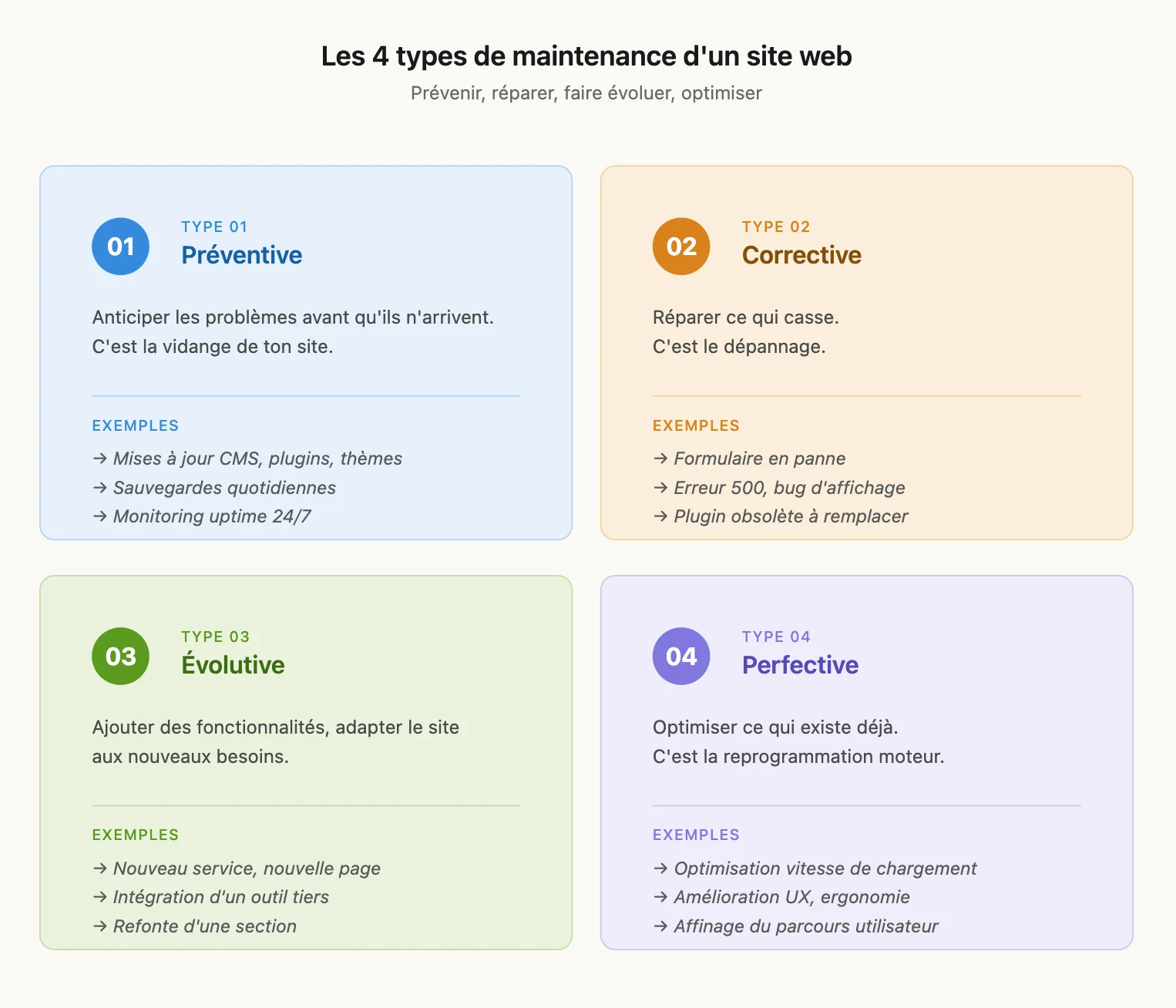 Illustration des 4 types de maintenance d'un site web : Préventive, Corrective, Évolutive et Perfective, avec descriptions et exemples.