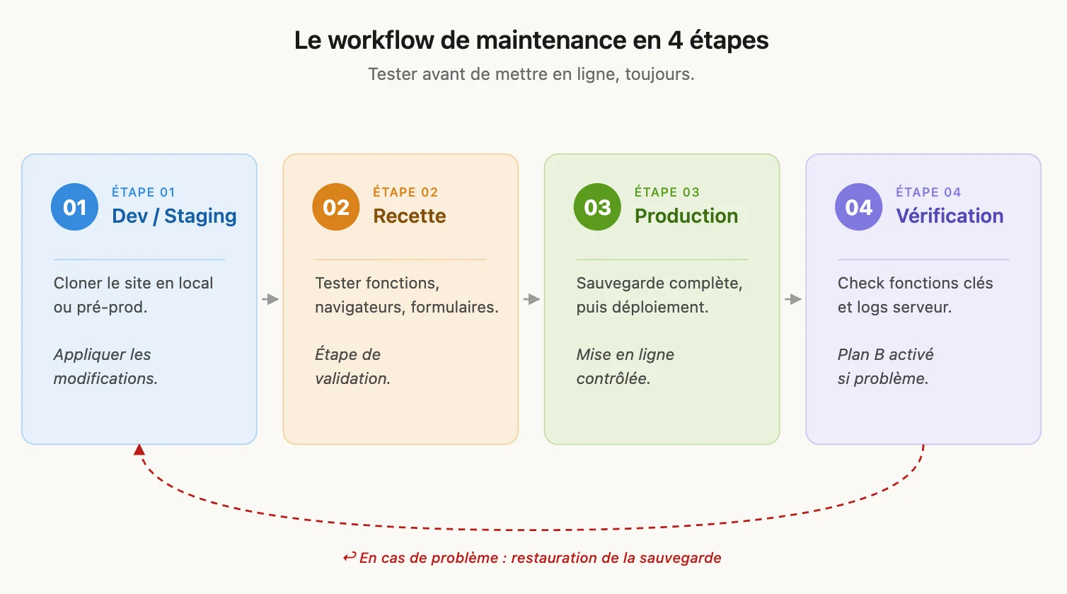 Schéma représentant le workflow de maintenance en 4 étapes : Dev/Staging, Recette, Production, Vérification, avec une note sur la restauration en cas de problème.
