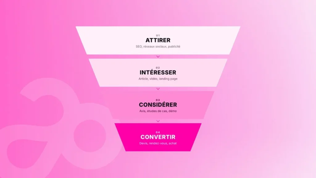 Schéma d'un entonnoir marketing illustrant les étapes : Attirer (SEO, réseaux sociaux, publicité), Intéresser (article, vidéo, landing page), Considérer (avis, études de cas, démo) et Convertir (devis, rendez-vous, achat).