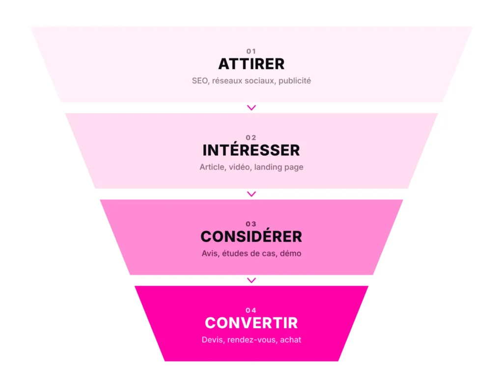 Schéma d'un entonnoir de vente marketing en quatre étapes : Attirer (SEO, réseaux sociaux, publicité), Intéresser (article, vidéo, landing page), Considérer (avis, études de cas, démo), Convertir (devis, rendez-vous, achat).