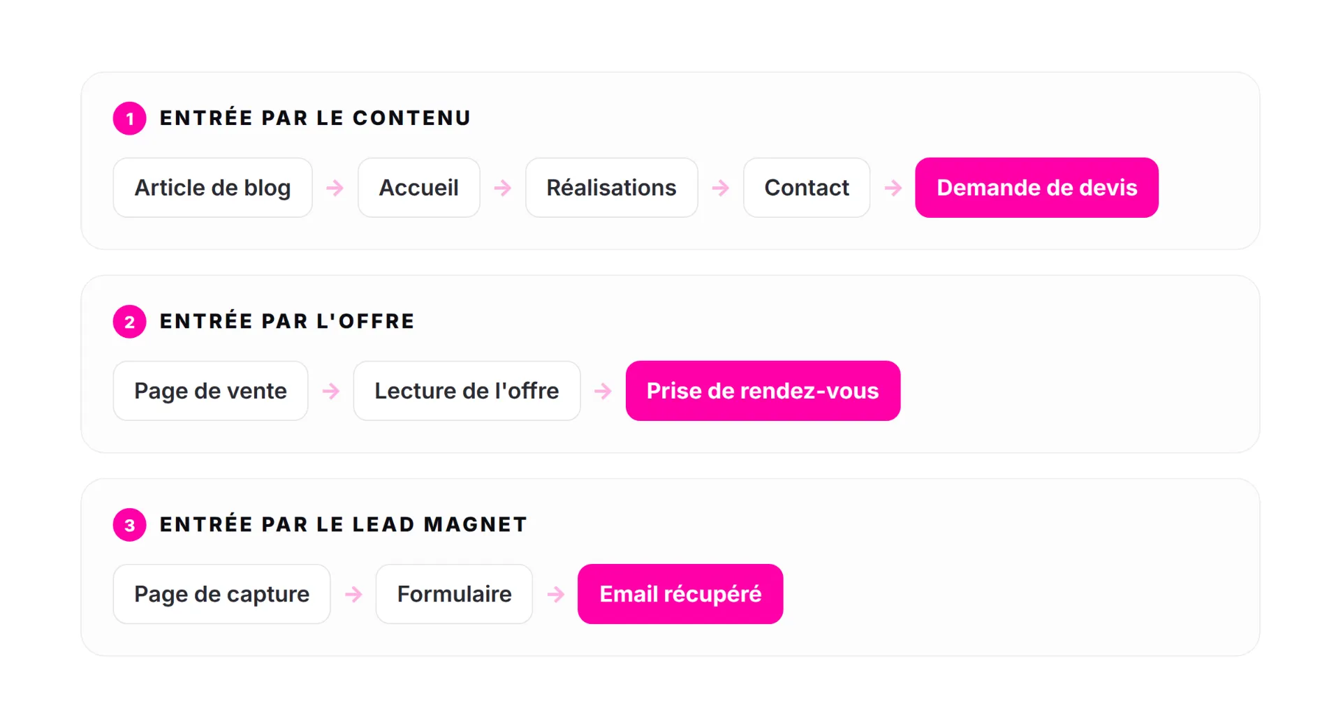 Schéma illustrant trois parcours client : entrée par le contenu (blog, accueil, réalisations, contact, devis), entrée par l'offre (vente, lecture, rendez-vous) et entrée par le lead magnet (capture, formulaire, email récupéré).