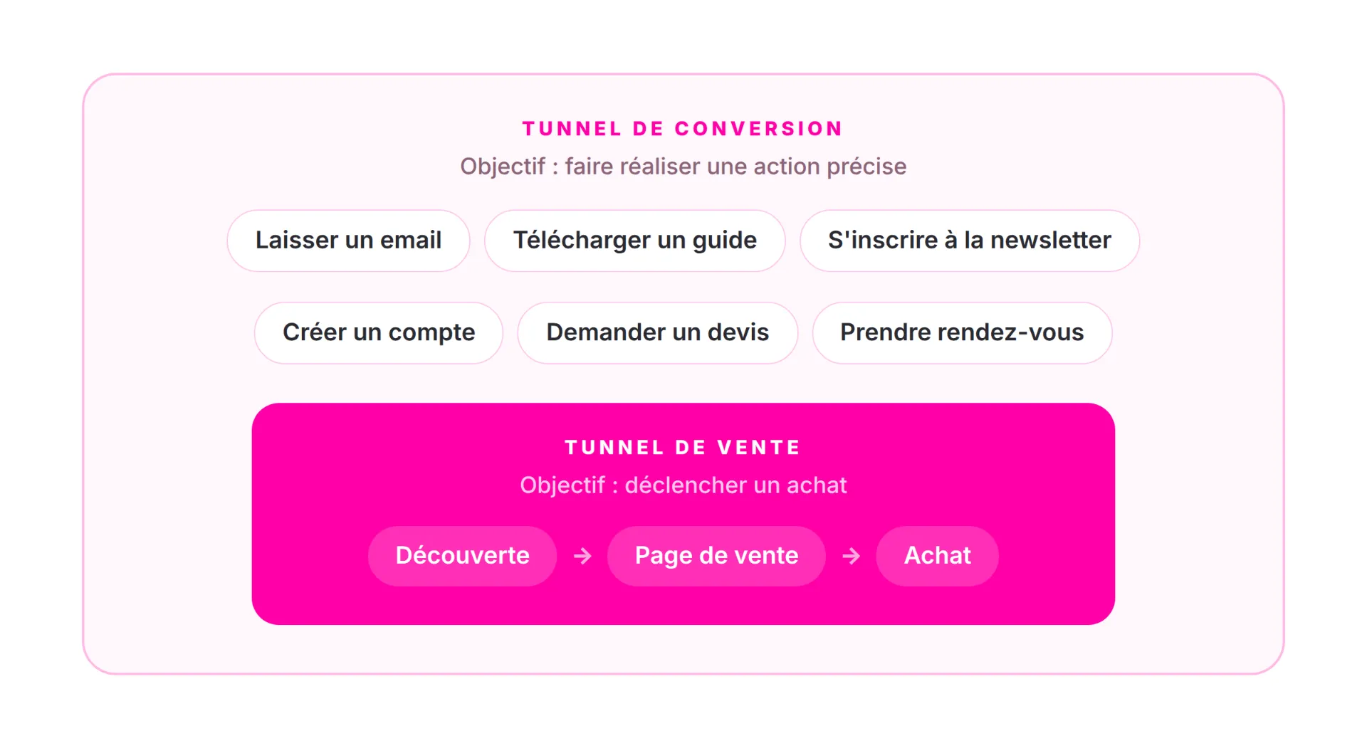 Schéma comparant un tunnel de conversion (plus général) à un tunnel de vente (plus spécifique et orienté achat).